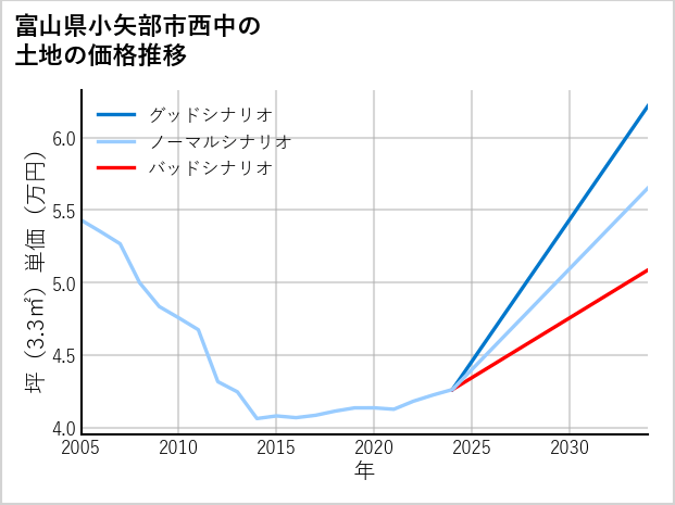 富山県小矢部市西中の土地価格推移