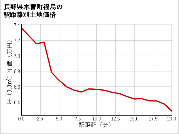 長野県木曽町福島の徒歩距離別の土地坪単価