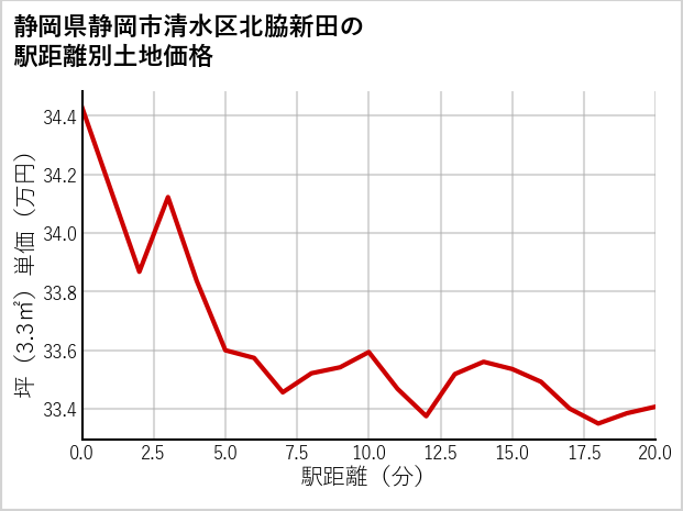 静岡県静岡市清水区北脇新田の徒歩距離別の土地坪単価