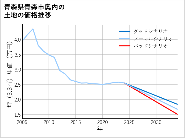 青森県青森市奥内の土地価格推移