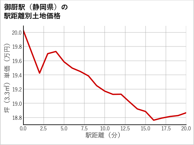 御厨駅（静岡県）の徒歩距離別の土地坪単価