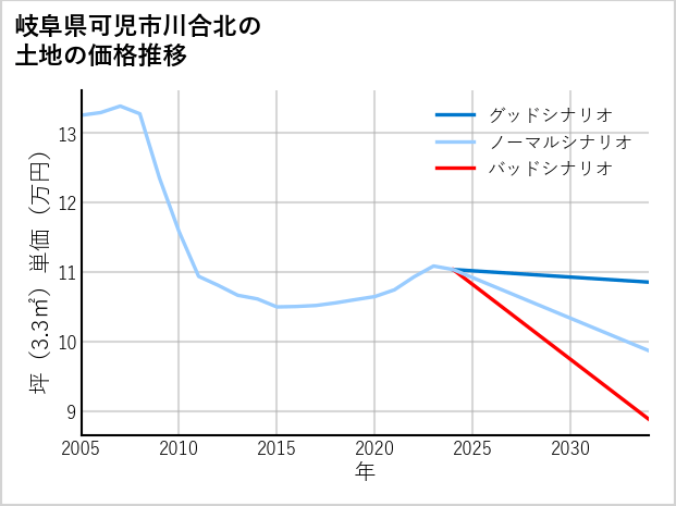 岐阜県可児市川合北の土地価格推移