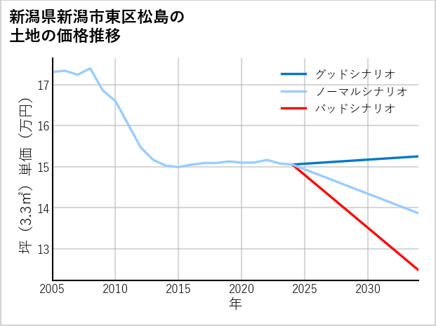 新潟県新潟市東区松島の土地価格推移