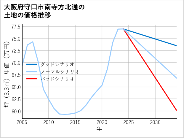 大阪府守口市南寺方北通の土地価格推移