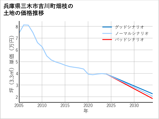 兵庫県三木市吉川町畑枝の土地価格推移