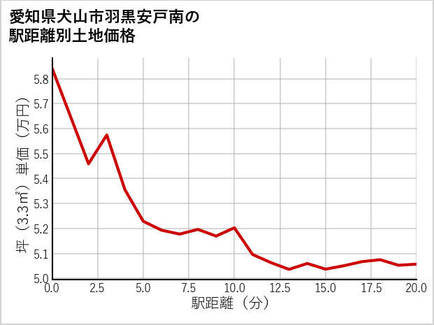 愛知県犬山市羽黒安戸南の徒歩距離別の土地坪単価
