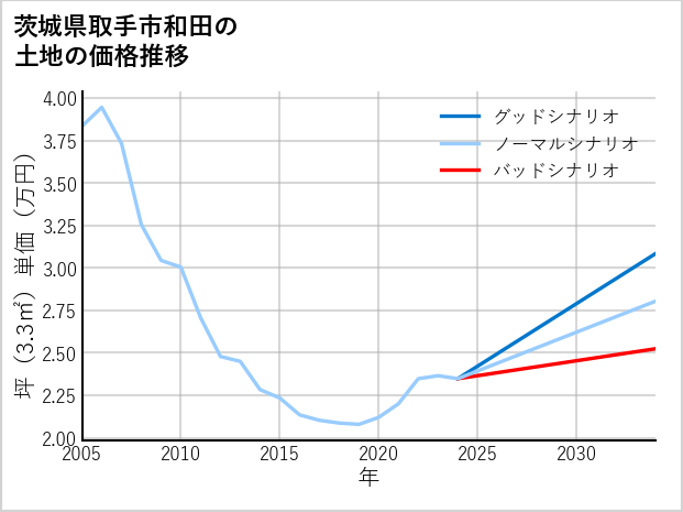 茨城県取手市和田の土地価格推移