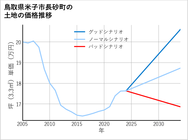 鳥取県米子市長砂町の土地価格推移
