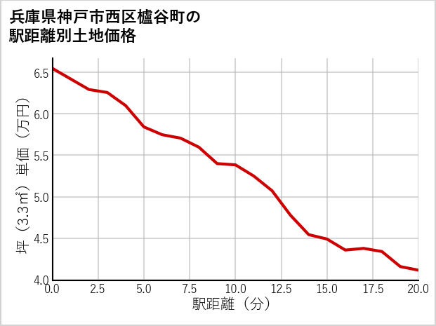兵庫県神戸市西区櫨谷町の徒歩距離別の土地坪単価