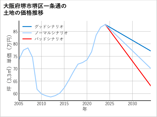 大阪府堺市堺区一条通の土地価格推移