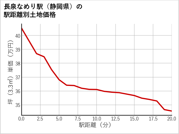 長泉なめり駅（静岡県）の徒歩距離別の土地坪単価
