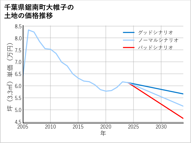 千葉県鋸南町大帷子の土地価格推移