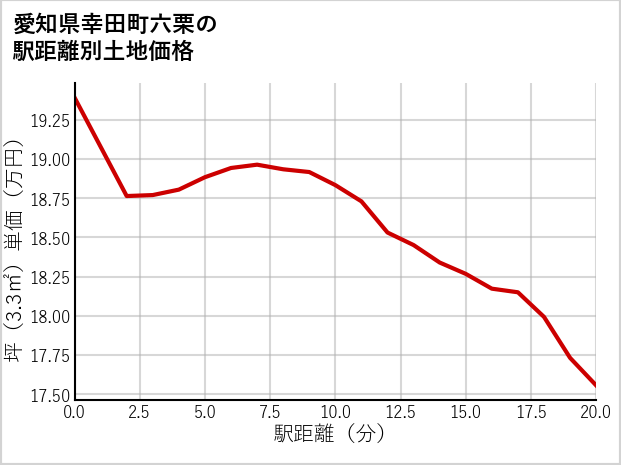 愛知県幸田町六栗の徒歩距離別の土地坪単価