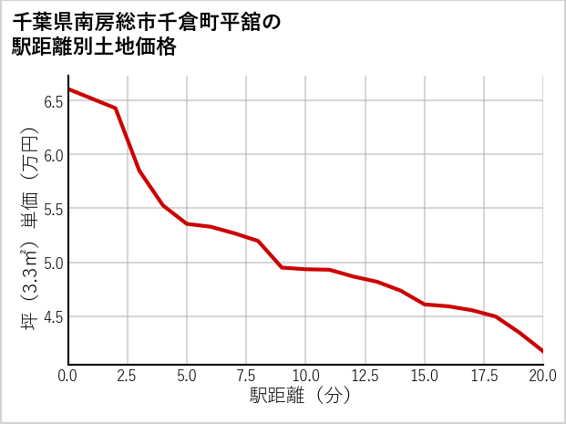 千葉県南房総市千倉町平舘の徒歩距離別の土地坪単価