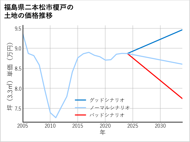 福島県二本松市榎戸の土地価格推移