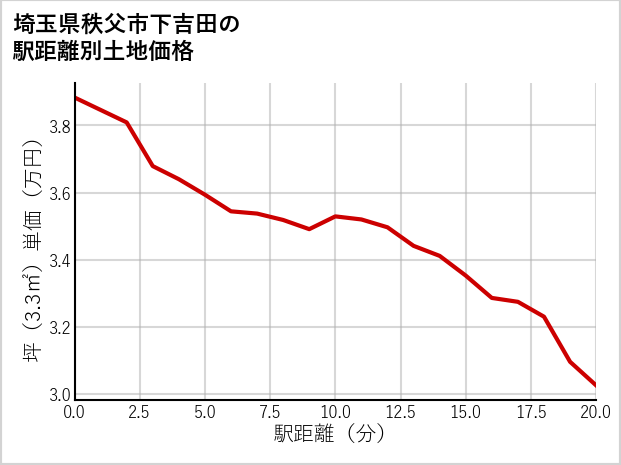 埼玉県秩父市下吉田の徒歩距離別の土地坪単価