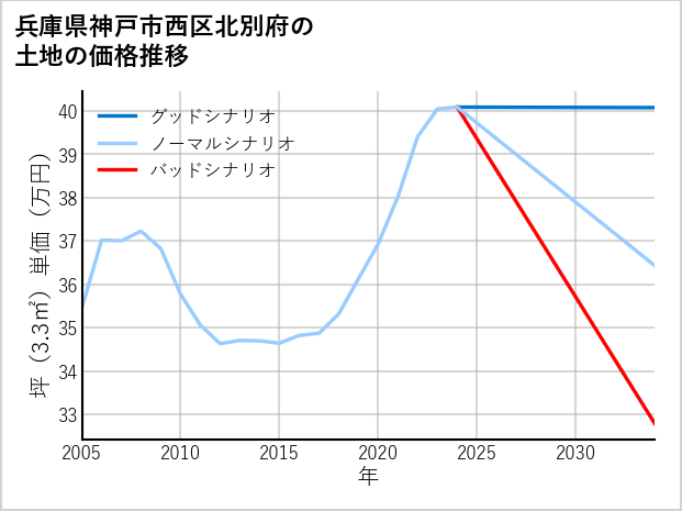 兵庫県神戸市西区北別府の土地価格推移