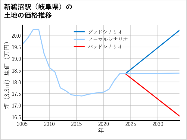 新鵜沼駅（岐阜県）の土地価格推移