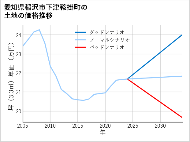愛知県稲沢市下津鞍掛町の土地価格推移