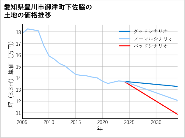 愛知県豊川市御津町下佐脇の土地価格推移