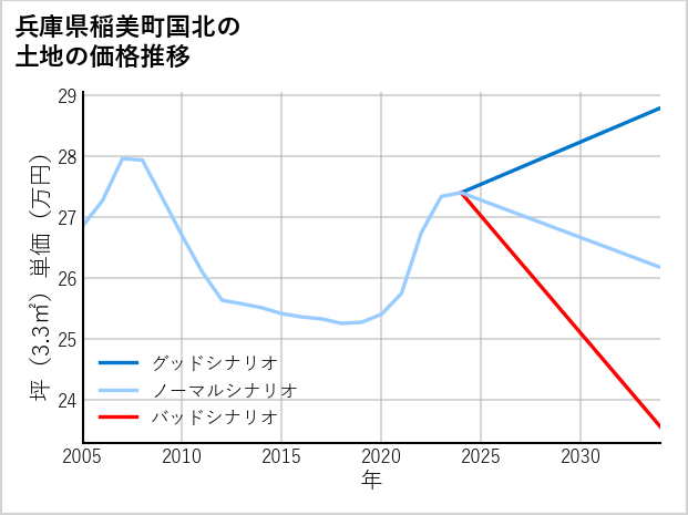 兵庫県稲美町国北の土地価格推移