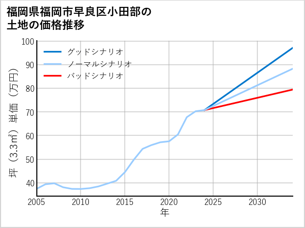 福岡県福岡市早良区小田部の土地価格推移