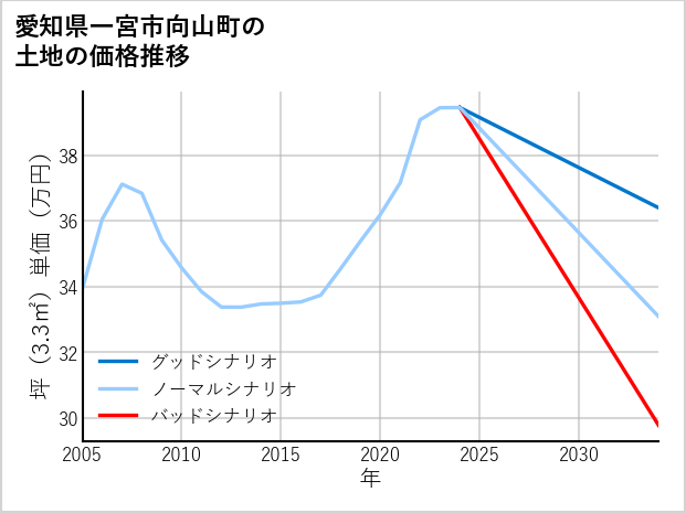 愛知県一宮市向山町の土地価格推移