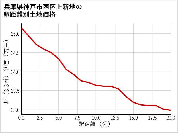 兵庫県神戸市西区上新地の徒歩距離別の土地坪単価