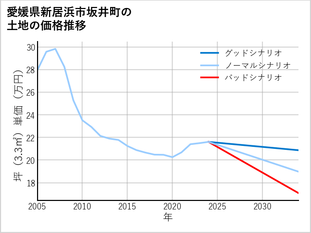 愛媛県新居浜市坂井町の土地価格推移