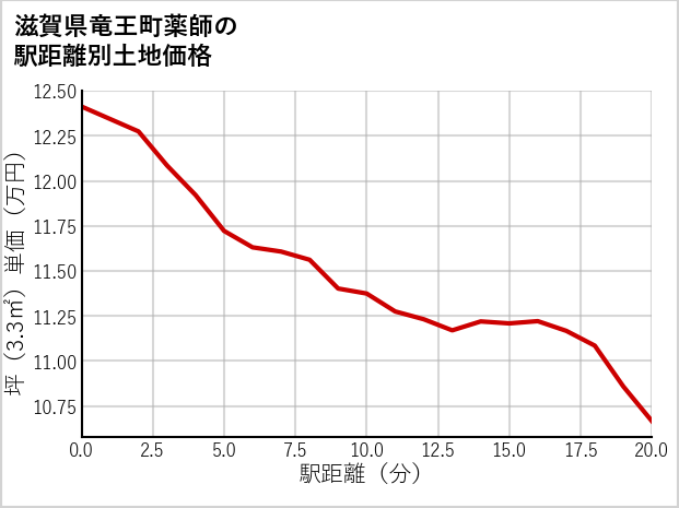 滋賀県竜王町薬師の徒歩距離別の土地坪単価