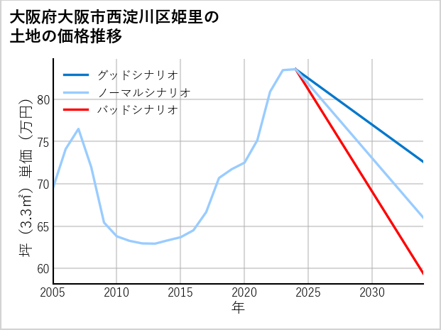 大阪府大阪市西淀川区姫里の土地価格推移