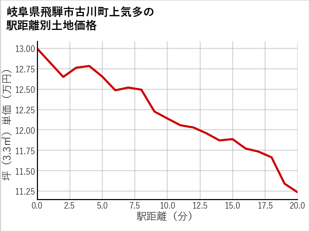 岐阜県飛騨市古川町上気多の徒歩距離別の土地坪単価