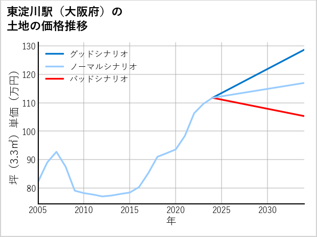 東淀川駅（大阪府）の土地価格推移