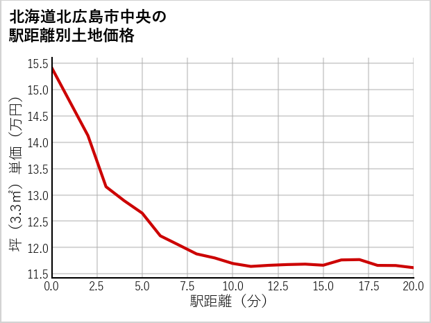 北海道北広島市中央の徒歩距離別の土地坪単価