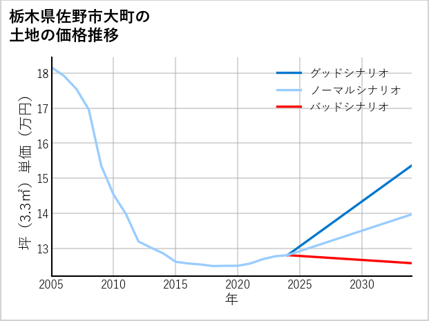 栃木県佐野市大町の土地価格推移