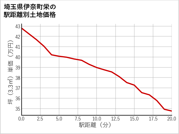 埼玉県伊奈町栄の徒歩距離別の土地坪単価