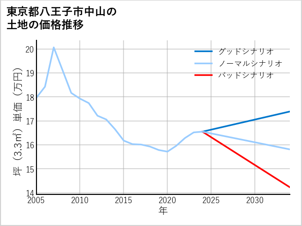 東京都八王子市中山の土地価格推移