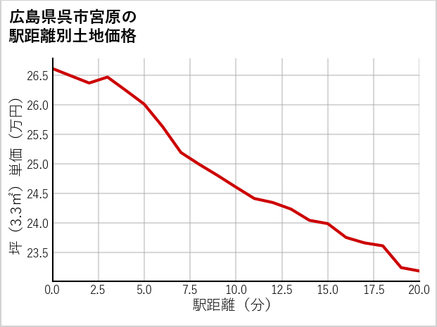 広島県呉市宮原の徒歩距離別の土地坪単価