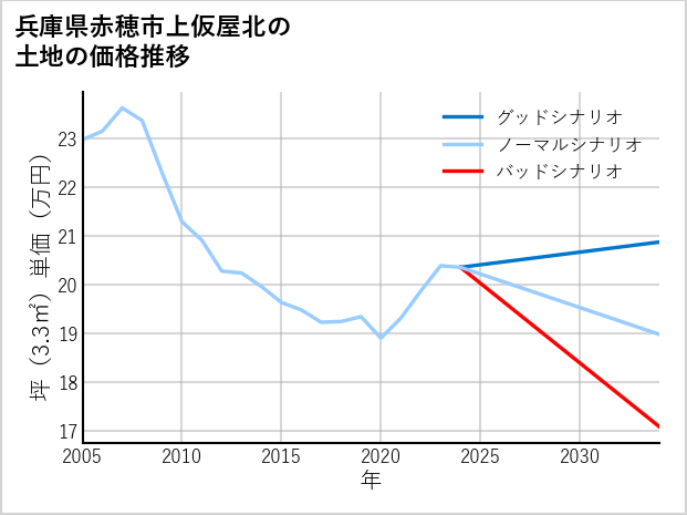 兵庫県赤穂市上仮屋北の土地価格推移