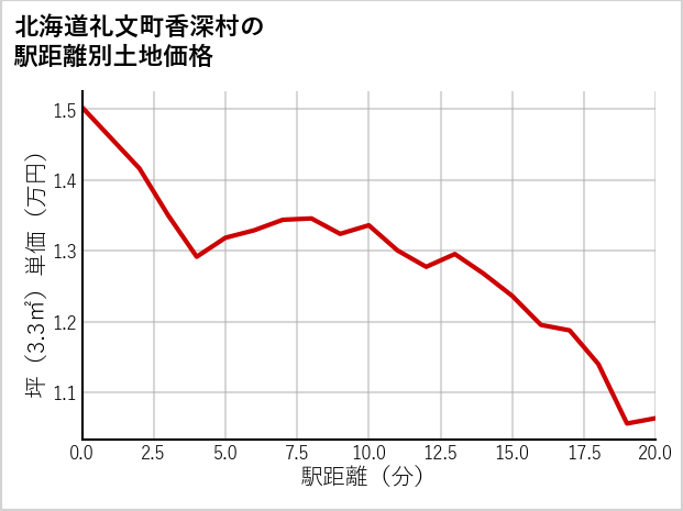 北海道礼文町香深村の徒歩距離別の土地坪単価
