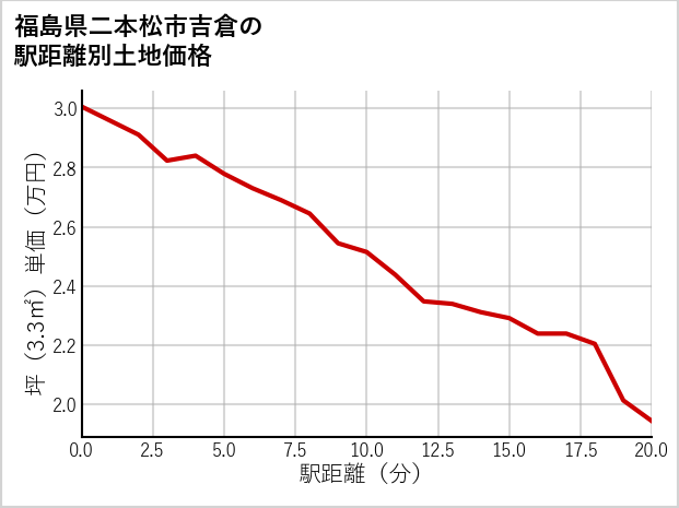 福島県二本松市吉倉の徒歩距離別の土地坪単価