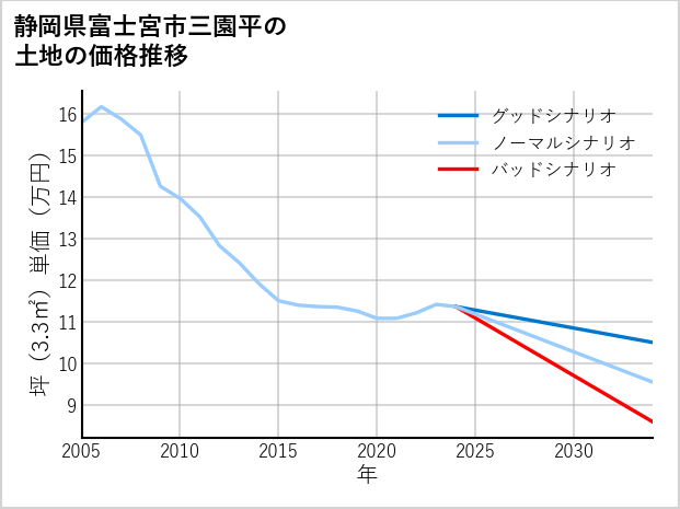 静岡県富士宮市三園平の土地価格推移