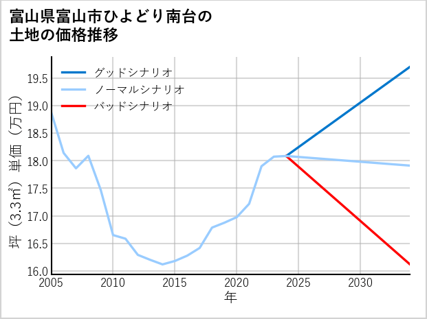 富山県富山市ひよどり南台の土地価格推移