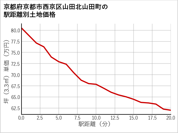 京都府京都市西京区山田北山田町の徒歩距離別の土地坪単価