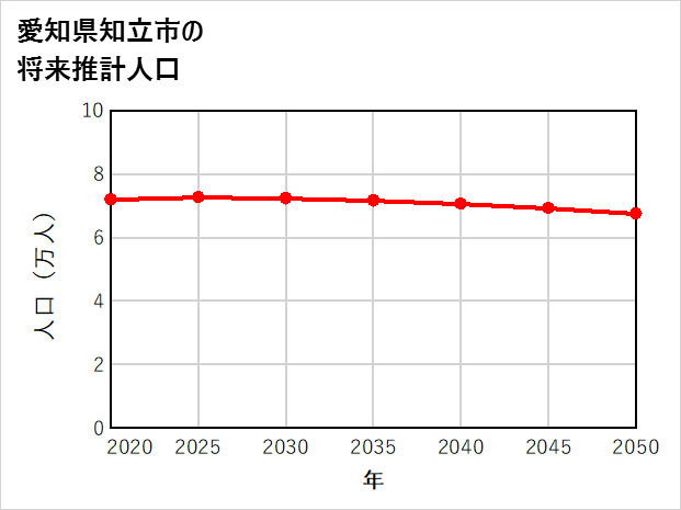 知立市の将来推計人口