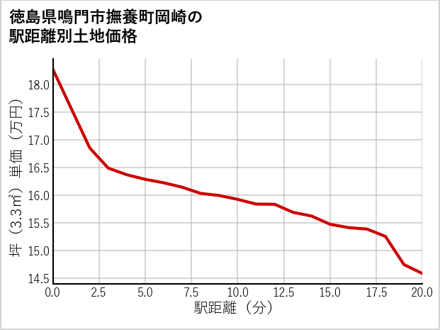 徳島県鳴門市撫養町岡崎の徒歩距離別の土地坪単価