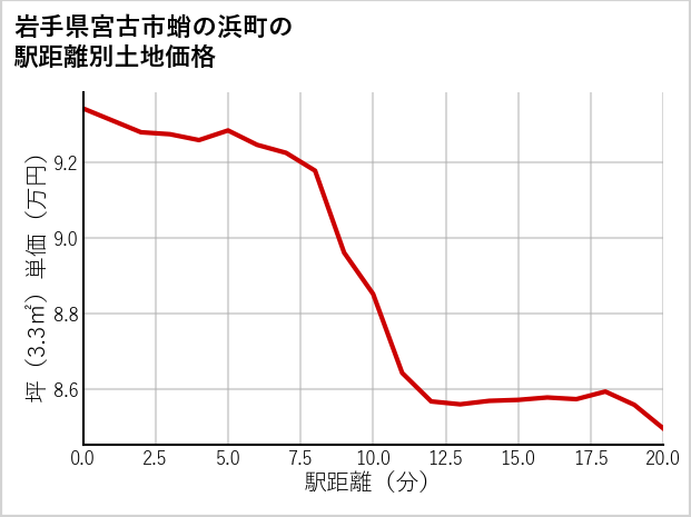 岩手県宮古市蛸の浜町の徒歩距離別の土地坪単価