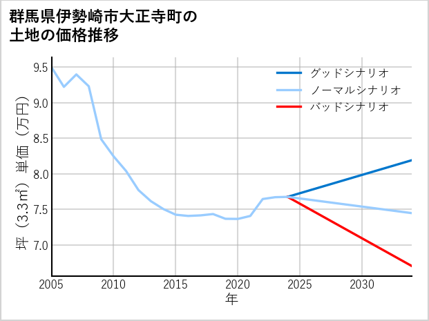 群馬県伊勢崎市大正寺町の土地価格推移