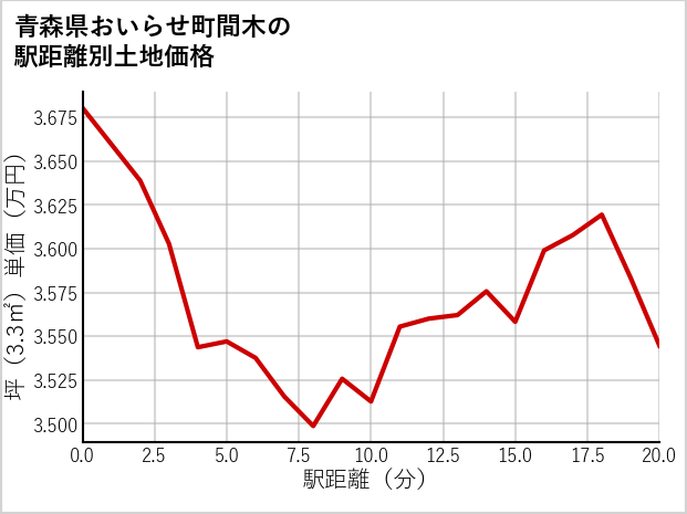 青森県おいらせ町間木の徒歩距離別の土地坪単価