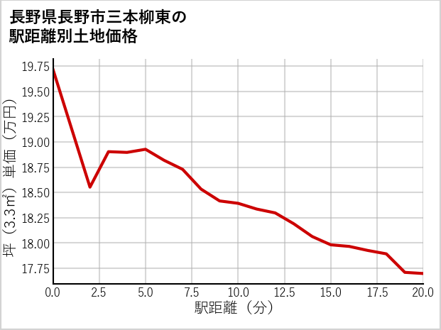 長野県長野市三本柳東の徒歩距離別の土地坪単価